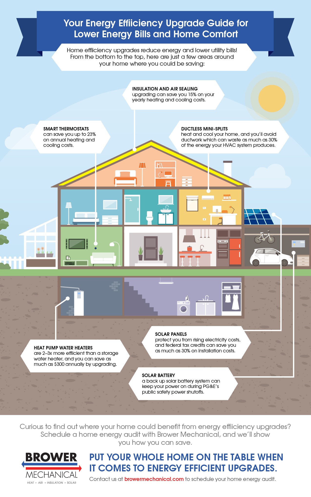 Infographic of a split house with energy efficiency upgrades - Brower Mechanical